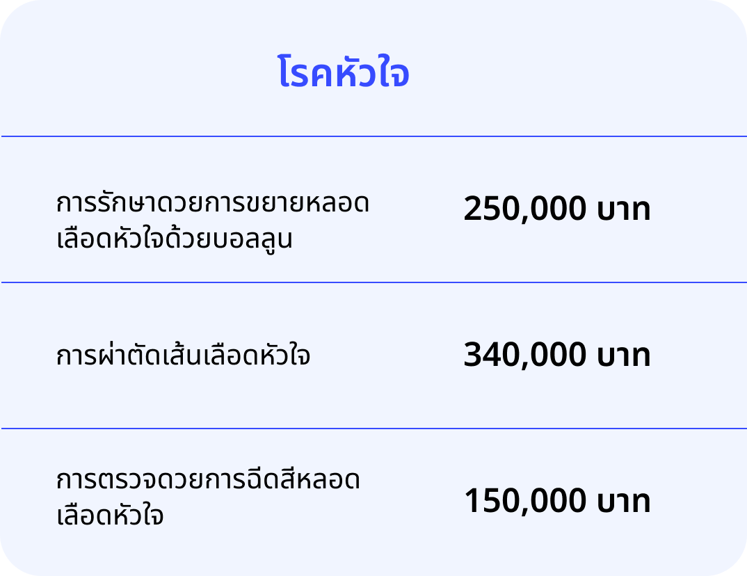 ค่าใช้จ่ายในการรักษาพยาบาลโรคร้ายแรงในประเทศไทยสูงขึ้นอย่างต่อเนื่อง 01