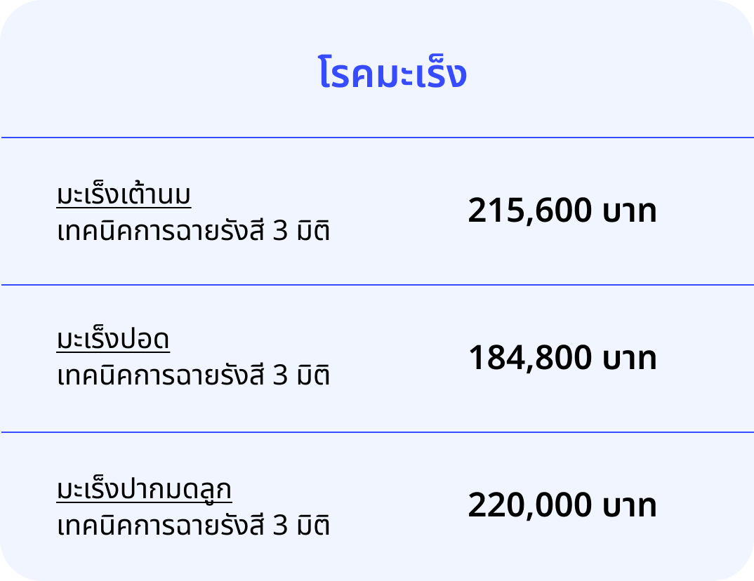 ค่าใช้จ่ายในการรักษาพยาบาลโรคร้ายแรงในประเทศไทยสูงขึ้นอย่างต่อเนื่อง 02